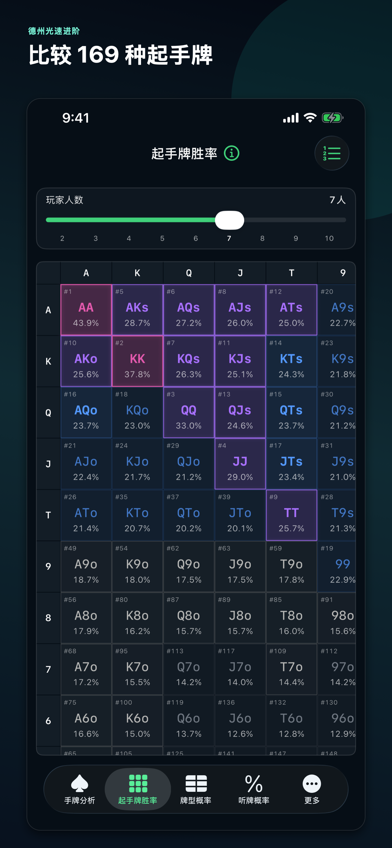 Learn Poker: Hyperdrive: 169 starting hands and player counts